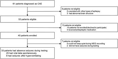 Altered neuromagnetic activity in default mode network in childhood absence epilepsy